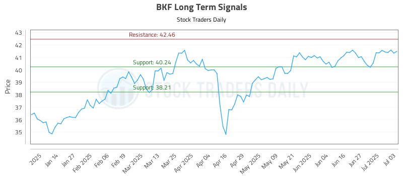 BKF Long Term Analysis for July 4 2025 BKF Long Term Analysis for July 4 2025