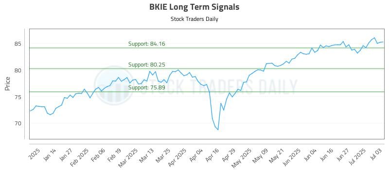 BKIE Long Term Analysis for July 4 2025 BKIE Long Term Analysis for July 4 2025