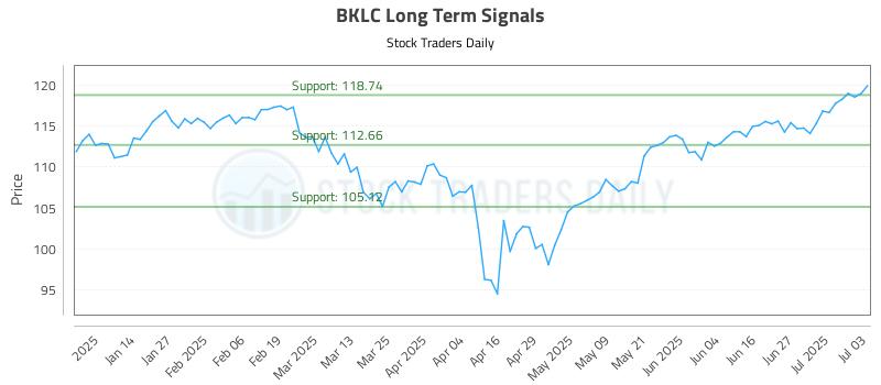 BKLC Long Term Analysis for July 4 2025 BKLC Long Term Analysis for July 4 2025