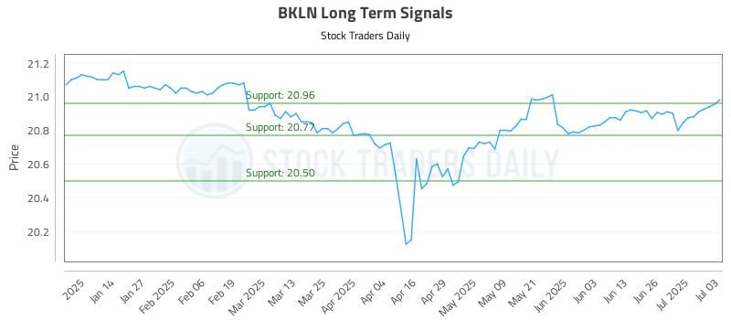 BKLN Long Term Analysis for July 4 2025 BKLN Long Term Analysis for July 4 2025