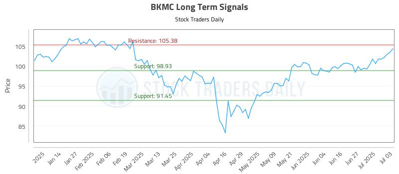 BKMC Long Term Analysis for July 4 2025 BKMC Long Term Analysis for July 4 2025