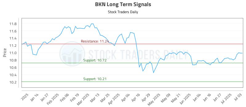 BKN Long Term Analysis for July 4 2025