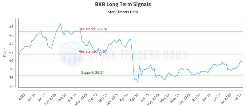 BKR Long Term Analysis for July 4 2025 BKR Long Term Analysis for July 4 2025