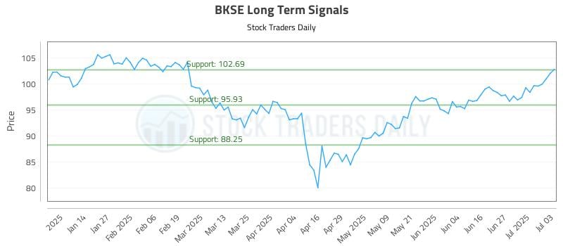 BKSE Long Term Analysis for July 4 2025 BKSE Long Term Analysis for July 4 2025
