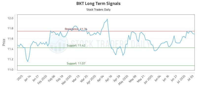 BKT Long Term Analysis for July 4 2025 BKT Long Term Analysis for July 4 2025