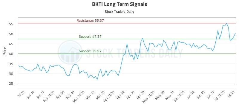BKTI Long Term Analysis for July 4 2025