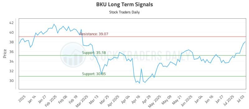 BKU Long Term Analysis for July 4 2025 BKU Long Term Analysis for July 4 2025