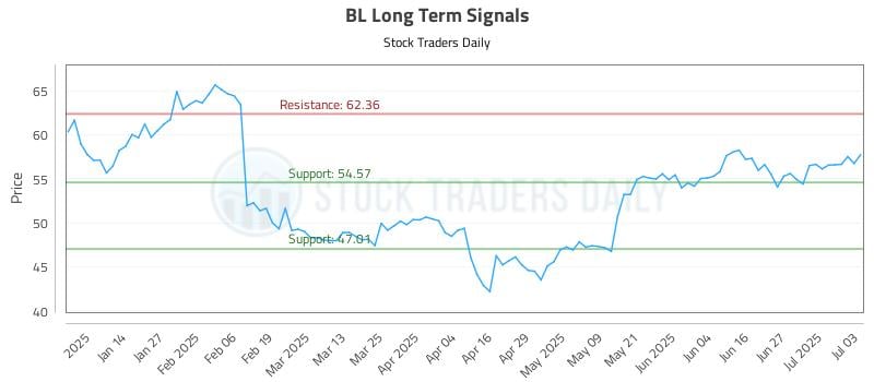 BL Long Term Analysis for July 4 2025 BL Long Term Analysis for July 4 2025