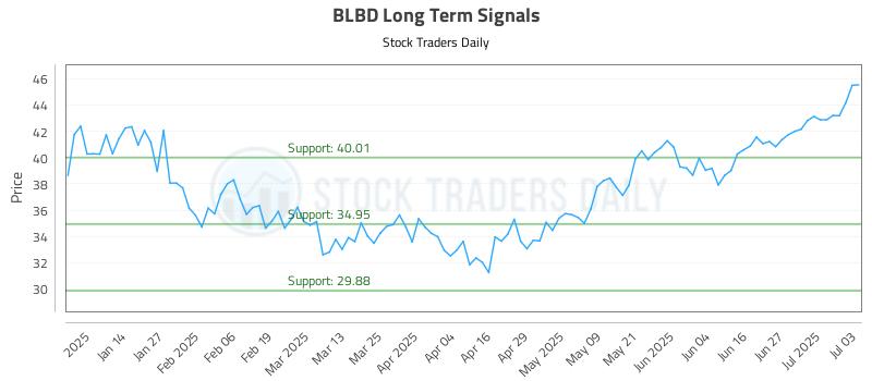 BLBD Long Term Analysis for July 4 2025 BLBD Long Term Analysis for July 4 2025