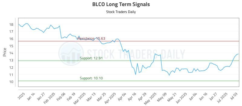BLCO Long Term Analysis for July 4 2025