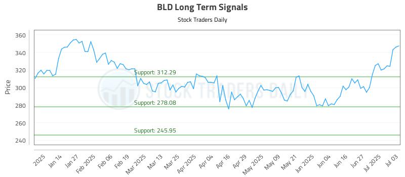 BLD Long Term Analysis for July 4 2025