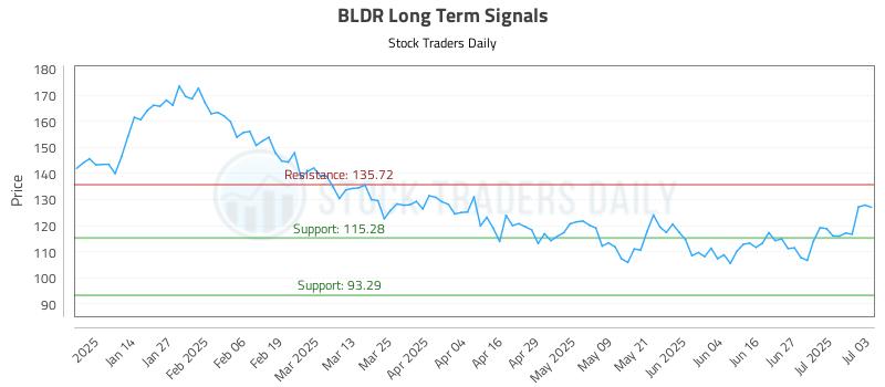 BLDR Long Term Analysis for July 4 2025