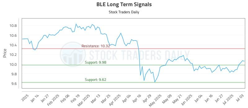 BLE Long Term Analysis for July 4 2025 BLE Long Term Analysis for July 4 2025