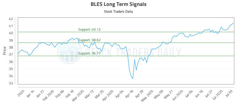 BLES Long Term Analysis for July 4 2025 BLES Long Term Analysis for July 4 2025