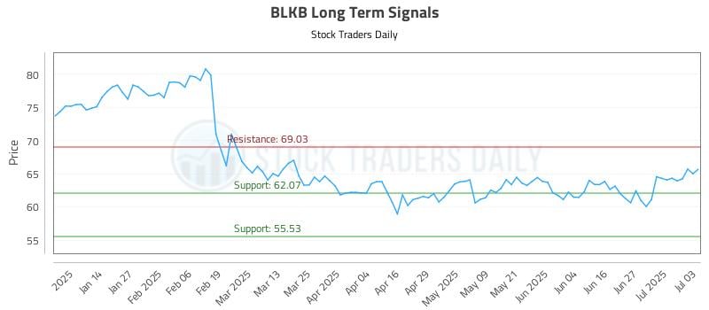 BLKB Long Term Analysis for July 4 2025 BLKB Long Term Analysis for July 4 2025