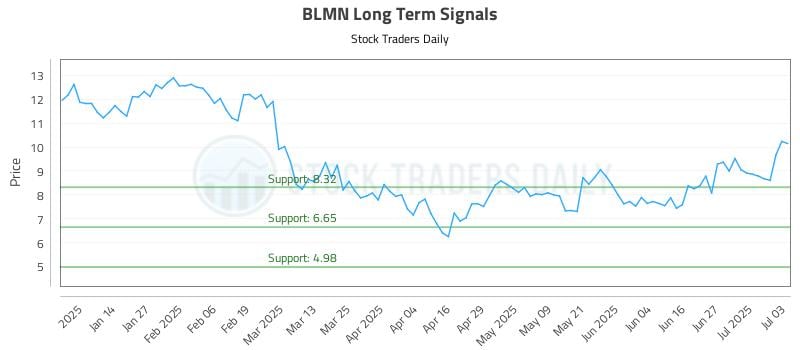 BLMN Long Term Analysis for July 4 2025 BLMN Long Term Analysis for July 4 2025