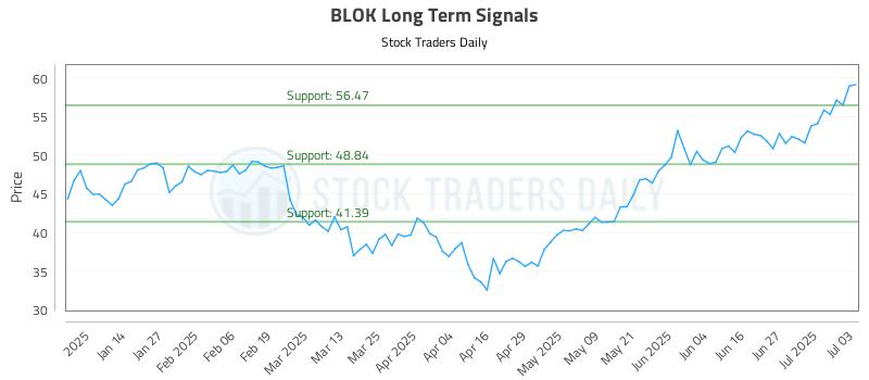 BLOK Long Term Analysis for July 4 2025 BLOK Long Term Analysis for July 4 2025