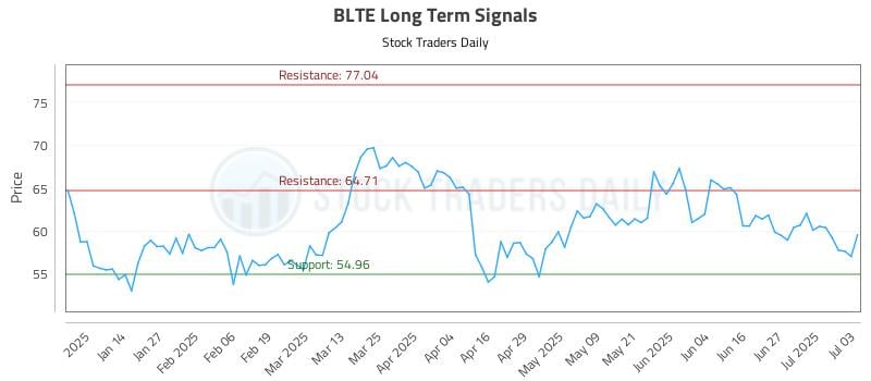 BLTE Long Term Analysis for July 4 2025 BLTE Long Term Analysis for July 4 2025