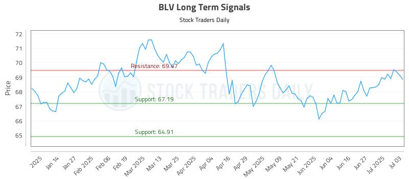 BLV Long Term Analysis for July 4 2025 BLV Long Term Analysis for July 4 2025