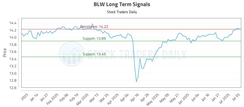 BLW Long Term Analysis for July 4 2025 BLW Long Term Analysis for July 4 2025