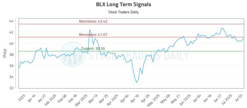 BLX Long Term Analysis for July 4 2025 BLX Long Term Analysis for July 4 2025