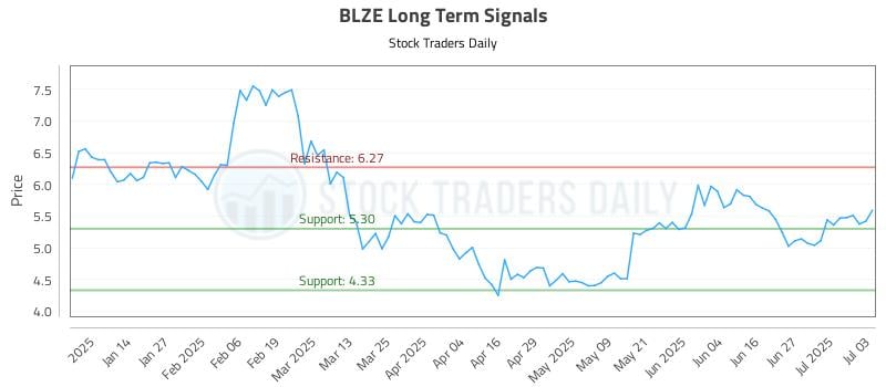 BLZE Long Term Analysis for July 4 2025