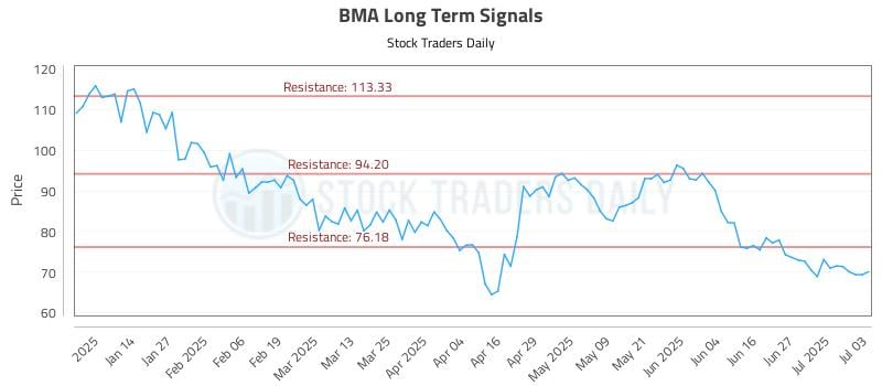 BMA Long Term Analysis for July 4 2025 BMA Long Term Analysis for July 4 2025