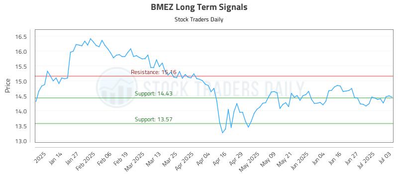 BMEZ Long Term Analysis for July 4 2025 BMEZ Long Term Analysis for July 4 2025