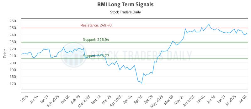 BMI Long Term Analysis for July 4 2025 BMI Long Term Analysis for July 4 2025