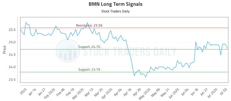 BMN Long Term Analysis for July 4 2025 BMN Long Term Analysis for July 4 2025