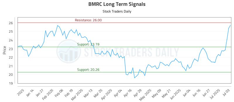 BMRC Long Term Analysis for July 4 2025 BMRC Long Term Analysis for July 4 2025