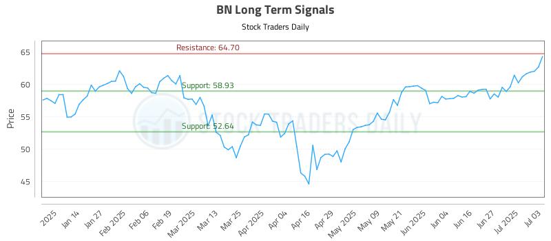 BN Long Term Analysis for July 4 2025