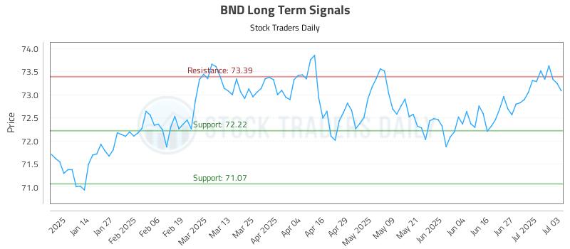 BND Long Term Analysis for July 4 2025