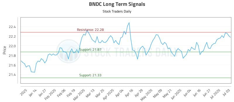 BNDC Long Term Analysis for July 4 2025