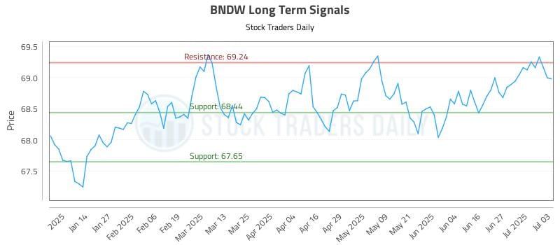 BNDW Long Term Analysis for July 4 2025 BNDW Long Term Analysis for July 4 2025