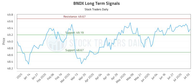 BNDX Long Term Analysis for July 4 2025 BNDX Long Term Analysis for July 4 2025