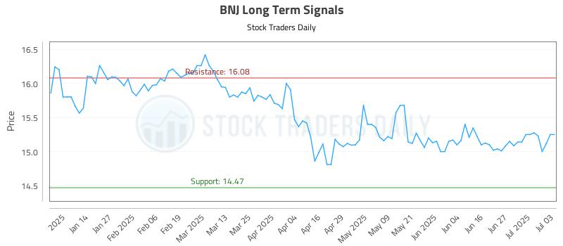 BNJ Long Term Analysis for July 4 2025 BNJ Long Term Analysis for July 4 2025