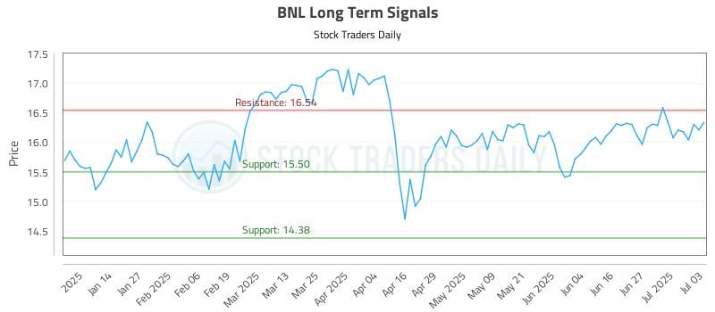 BNL Long Term Analysis for July 4 2025 BNL Long Term Analysis for July 4 2025