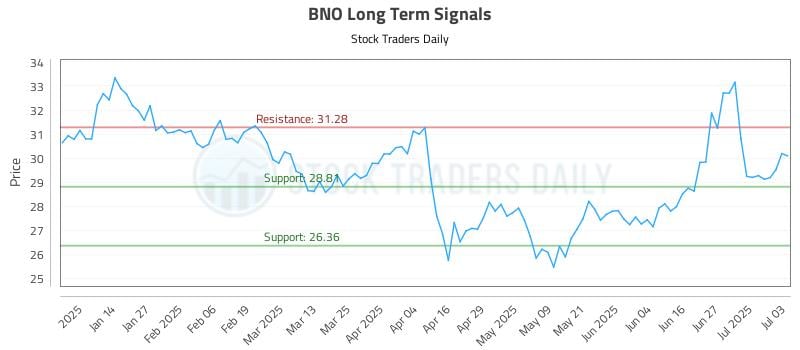 BNO Long Term Analysis for July 4 2025 BNO Long Term Analysis for July 4 2025