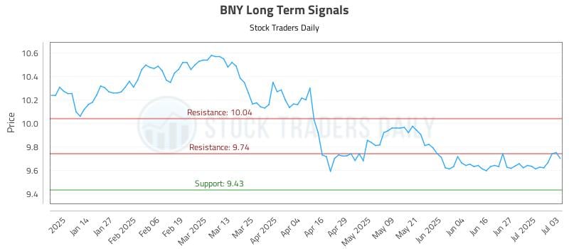 BNY Long Term Analysis for July 4 2025 BNY Long Term Analysis for July 4 2025