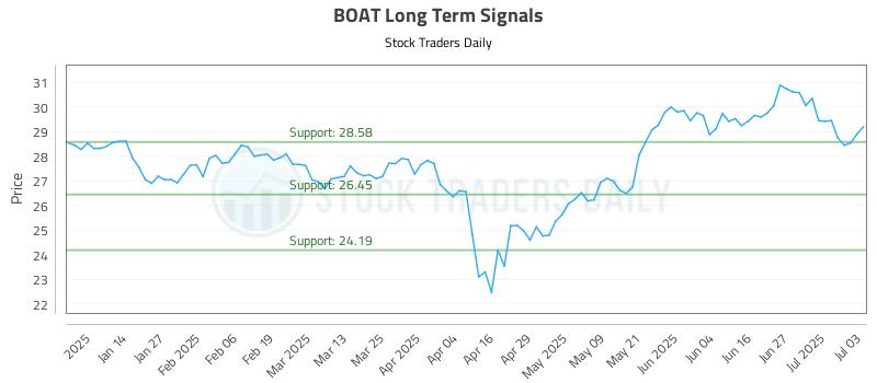 BOAT Long Term Analysis for July 4 2025 BOAT Long Term Analysis for July 4 2025