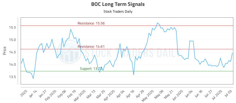 BOC Long Term Analysis for July 4 2025 BOC Long Term Analysis for July 4 2025