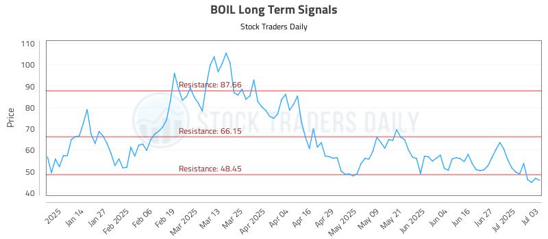 BOIL Long Term Analysis for July 4 2025 BOIL Long Term Analysis for July 4 2025