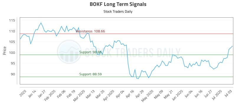 BOKF Long Term Analysis for July 4 2025 BOKF Long Term Analysis for July 4 2025