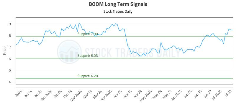 BOOM Long Term Analysis for July 4 2025