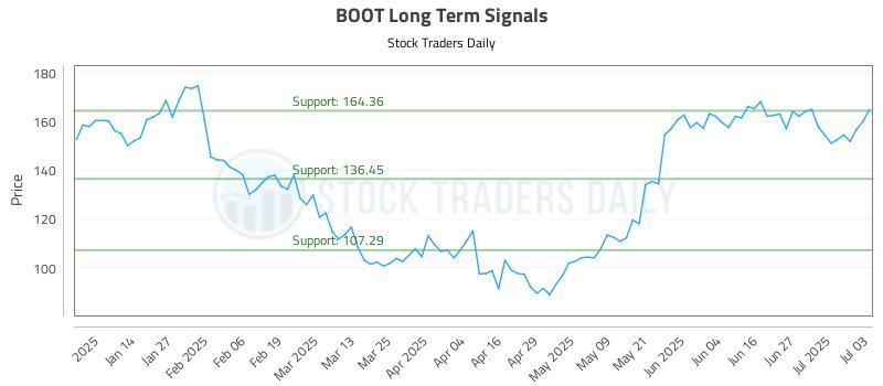 BOOT Long Term Analysis for July 4 2025 BOOT Long Term Analysis for July 4 2025