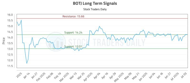 BOTJ Long Term Analysis for July 4 2025 BOTJ Long Term Analysis for July 4 2025
