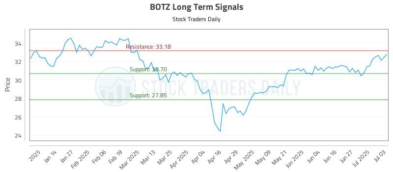 BOTZ Long Term Analysis for July 4 2025 BOTZ Long Term Analysis for July 4 2025