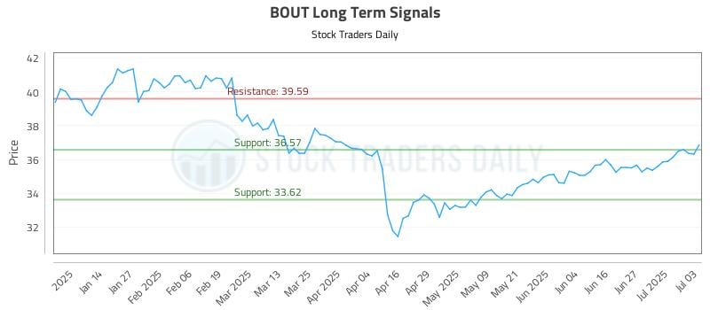 BOUT Long Term Analysis for July 4 2025 BOUT Long Term Analysis for July 4 2025