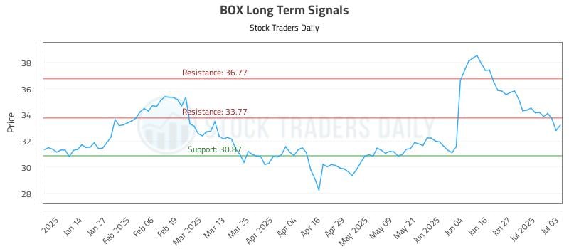 BOX Long Term Analysis for July 4 2025 BOX Long Term Analysis for July 4 2025